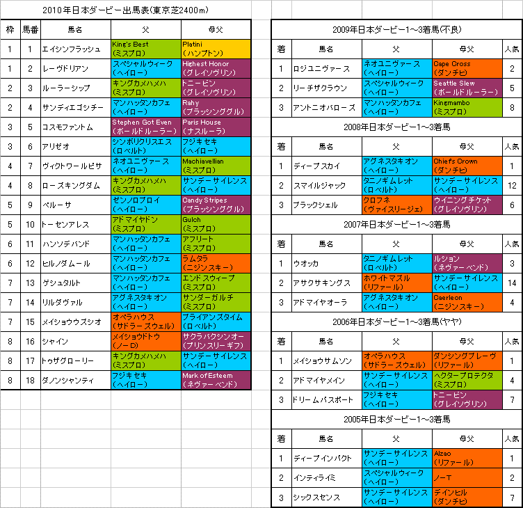 日本ダービー 10年 血統フェスティバル 予想 旧 血統フェス 日本ダービー 10年 血統フェスティバル 予想 旧 血統フェス