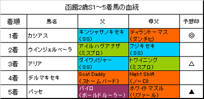 函館2歳ステークス2017結果