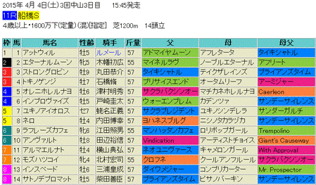 船橋ステークス2015予想
