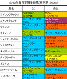 毎日王冠携帯用登録馬