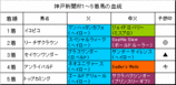 神戸新聞杯結果