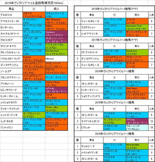 ヴィクトリアマイル2019出走予定馬