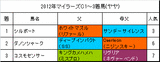 マイラーズC携帯用過去1年