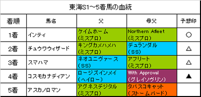 東海ステークス2019結果