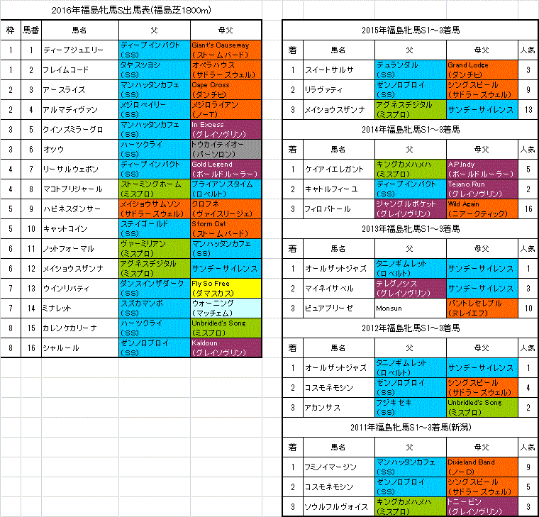 福島牝馬ステークス2016の予想｜旧・血統フェス