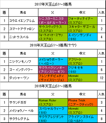 天王山ステークス2018過去3年