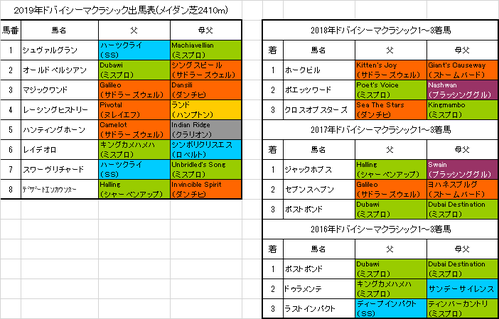 ドバイシーマクラシック2019予想