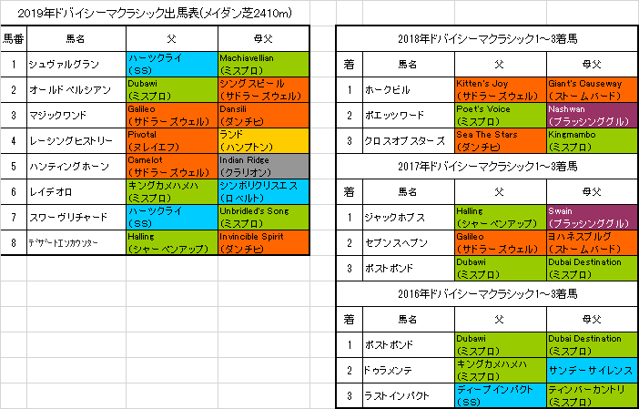 ドバイシーマクラシック19 予想 日本馬に強敵現る 旧 血統フェス