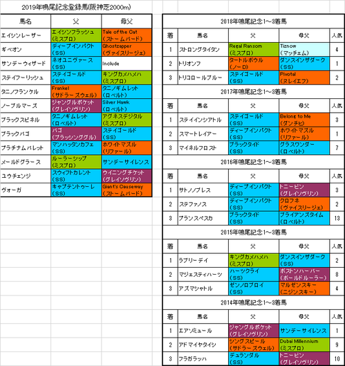 鳴尾記念2019出走予定馬