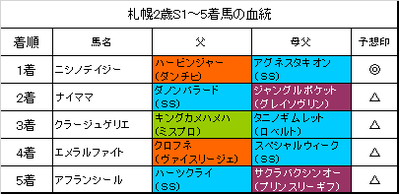 札幌2歳ステークス2018結果
