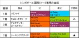 シンガポール国際C結果