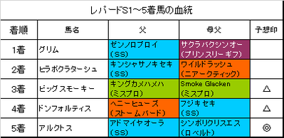 レパードステークス2018結果