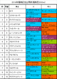 福島記念携帯用出馬表
