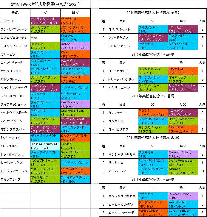 高松宮記念15の出走予定馬と血統データ 旧 血統フェス 高松宮記念15の出走予定馬と血統データ 旧 血統フェス