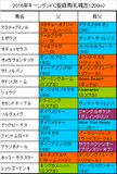 キーンランドカップ携帯用出走予定馬