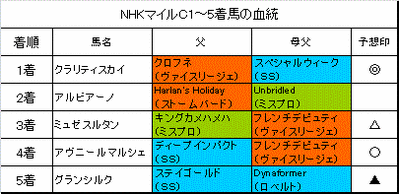 NHKマイルカップ2015結果