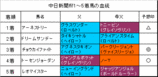 中日新聞杯結果