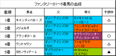 ファンタジーステークス2015結果