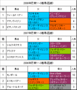 巴賞過去3年