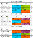 大沼S過去3年
