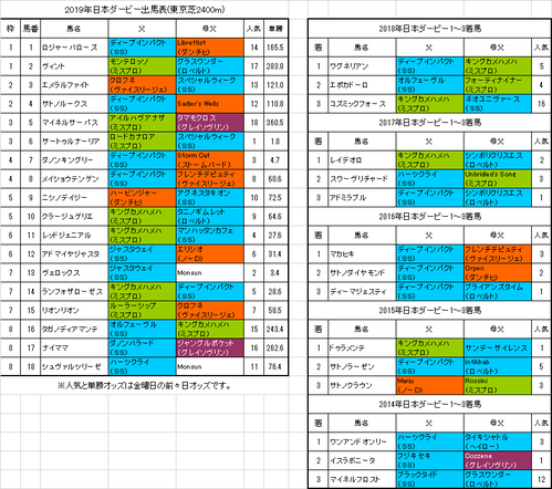 日本ダービー2019前々日オッズ