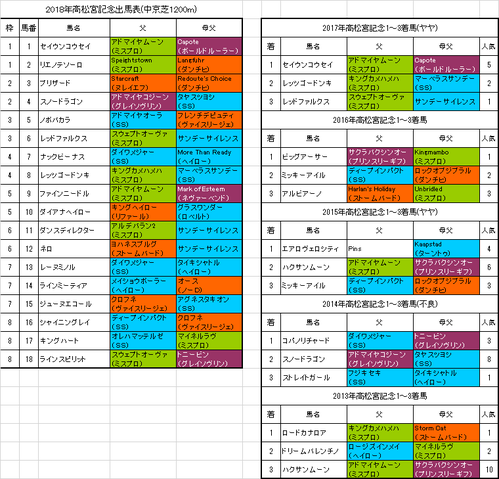 高松宮記念2018出馬表