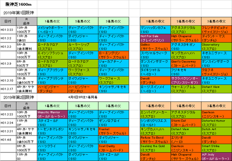 桜花賞2019予想参考阪神芝1600m