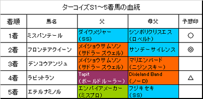 ターコイズステークス2017結果