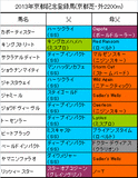 京都記念携帯用登録馬