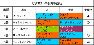七夕賞2018結果