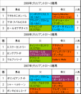 ブリリアントS過去3年