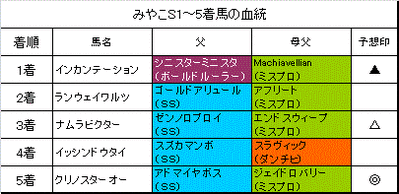 みやこステークス2014結果