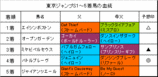 東京ジャンプS結果