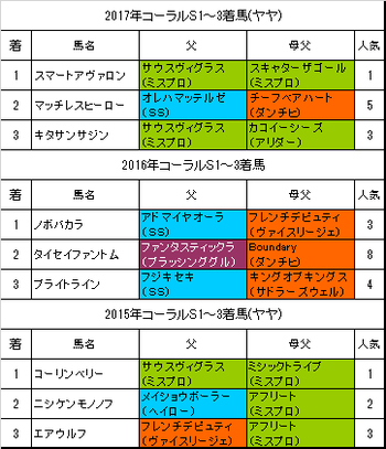 コーラルステークス2018過去3年