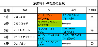京成杯2016結果