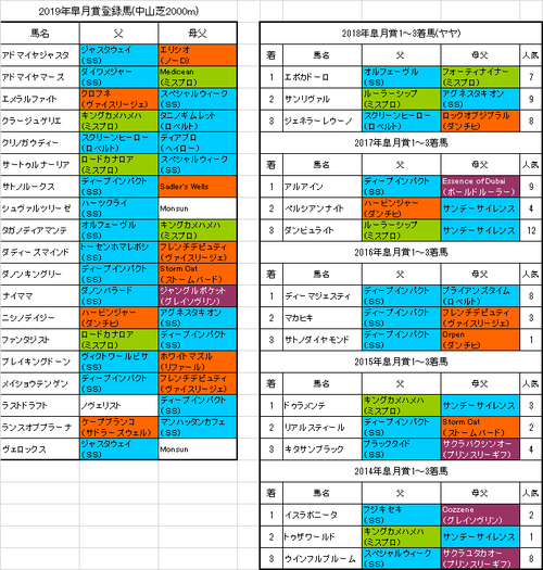 皐月賞2019出走予定馬