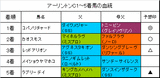 アーリントンC結果