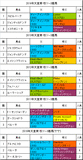 天皇賞・秋携帯用過去5年