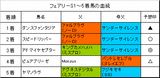 フェアリーS結果