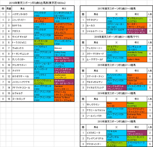 東京スポーツ杯2歳ステークス2018予想