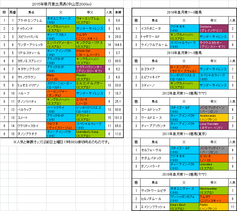 旧・血統フェス