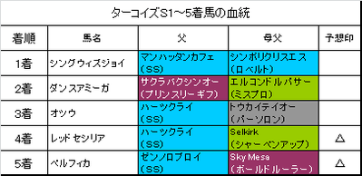 ターコイズステークス2015結果