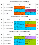 ベテルギウスS過去3年