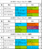 マーキュリーカップ過去3年