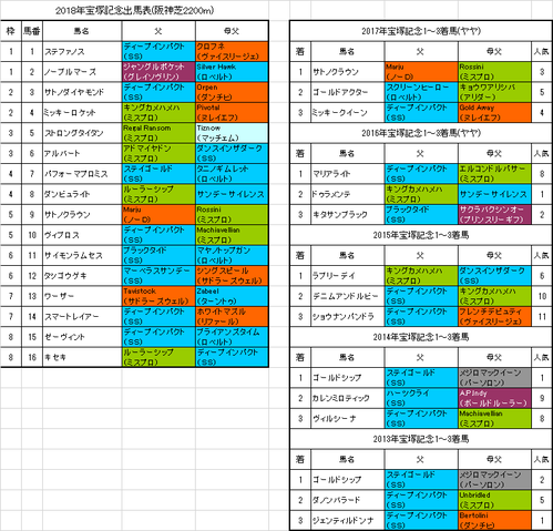 宝塚記念2018出馬表