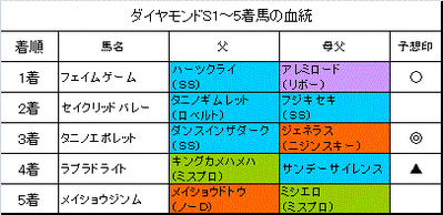 ダイヤモンドステークス2014結果