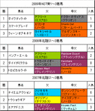 NST賞過去3年