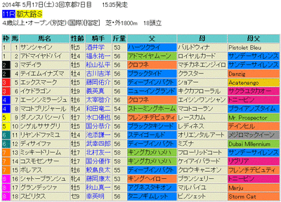 都大路S2014予想