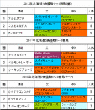 北海道2歳優駿過去3年