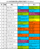 京都牝馬S携帯用出馬表